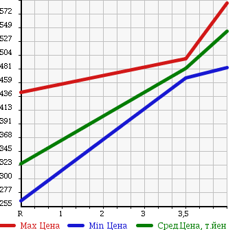 Аукционная статистика: График изменения цены MAZDA Мазда  FLAIR Флайр  2014 660 MJ34S 4WD XG в зависимости от аукционных оценок