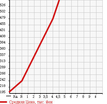 Аукционная статистика: График изменения цены MAZDA Мазда  FLAIR Флайр  2012 660 MJ34S CUSTOM STYLE XS в зависимости от аукционных оценок