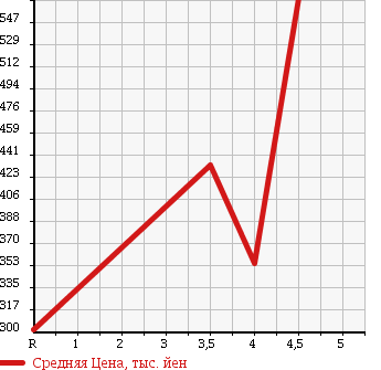 Аукционная статистика: График изменения цены MAZDA Мазда  FLAIR Флайр  2013 660 MJ34S CUSTOM STYLE XS в зависимости от аукционных оценок