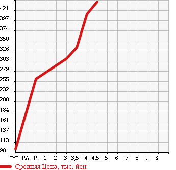 Аукционная статистика: График изменения цены MAZDA Мазда  FLAIR Флайр  2014 660 MJ34S XG в зависимости от аукционных оценок