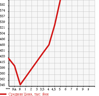 Аукционная статистика: График изменения цены MAZDA Мазда  FLAIR Флайр  2015 660 MJ34S XG в зависимости от аукционных оценок