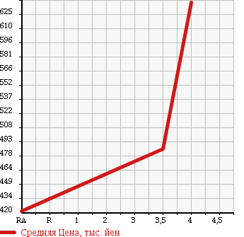 Аукционная статистика: График изменения цены MAZDA Мазда  FLAIR Флайр  2015 660 MJ34S XG 4WD в зависимости от аукционных оценок