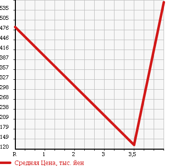 Аукционная статистика: График изменения цены MAZDA Мазда  FLAIR Флайр  2014 660 MJ34S XT в зависимости от аукционных оценок