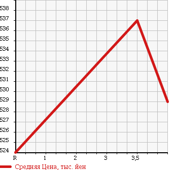 Аукционная статистика: График изменения цены MAZDA Мазда  FLAIR Флайр  2014 660 MJ44S HS в зависимости от аукционных оценок