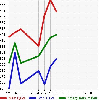 Аукционная статистика: График изменения цены MAZDA Мазда  FLAIR Флайр  2014 в зависимости от аукционных оценок