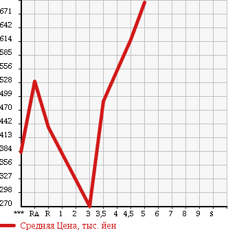 Аукционная статистика: График изменения цены MAZDA Мазда  FLAIR Флайр  2015 в зависимости от аукционных оценок