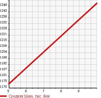 Аукционная статистика: График изменения цены MAZDA Мазда  FLAIR WAGON Флайр Вагон  2018 650 MM53S HYBRID XS в зависимости от аукционных оценок