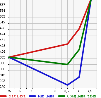 Аукционная статистика: График изменения цены MAZDA Мазда  FLAIR WAGON Флайр Вагон  2012 660 MM21S IS LIMITED в зависимости от аукционных оценок