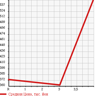 Аукционная статистика: График изменения цены MAZDA Мазда  FLAIR WAGON Флайр Вагон  2013 660 MM21S IS LTD в зависимости от аукционных оценок