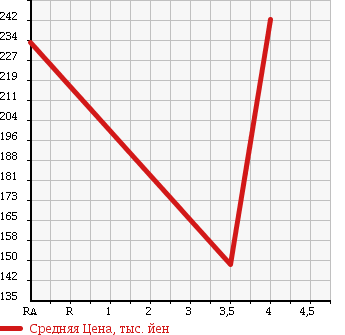 Аукционная статистика: График изменения цены MAZDA Мазда  FLAIR WAGON Флайр Вагон  2012 660 MM21S LS в зависимости от аукционных оценок