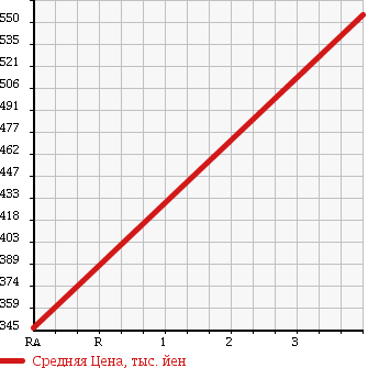 Аукционная статистика: График изменения цены MAZDA Мазда  FLAIR WAGON Флайр Вагон  2013 660 MM32S в зависимости от аукционных оценок