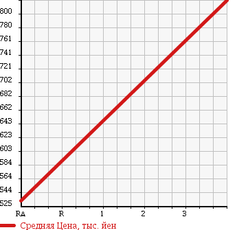 Аукционная статистика: График изменения цены MAZDA Мазда  FLAIR WAGON Флайр Вагон  2014 660 MM32S в зависимости от аукционных оценок