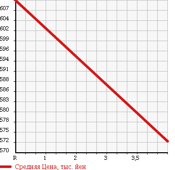 Аукционная статистика: График изменения цены MAZDA Мазда  FLAIR WAGON Флайр Вагон  2014 660 MM32S 4WD XS в зависимости от аукционных оценок