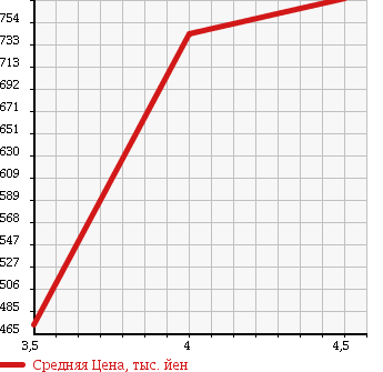Аукционная статистика: График изменения цены MAZDA Мазда  FLAIR WAGON Флайр Вагон  2013 660 MM32S CUSTOM STYLE XS в зависимости от аукционных оценок