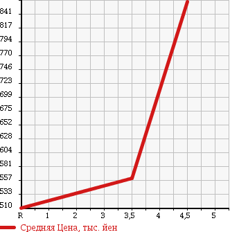Аукционная статистика: График изменения цены MAZDA Мазда  FLAIR WAGON Флайр Вагон  2014 660 MM32S CUSTOM STYLE XS в зависимости от аукционных оценок