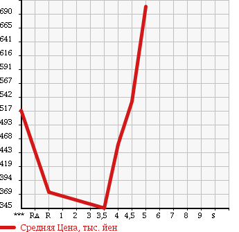 Аукционная статистика: График изменения цены MAZDA Мазда  FLAIR WAGON Флайр Вагон  2013 660 MM32S XG в зависимости от аукционных оценок