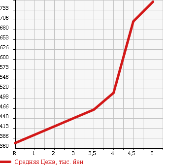 Аукционная статистика: График изменения цены MAZDA Мазда  FLAIR WAGON Флайр Вагон  2014 660 MM32S XG в зависимости от аукционных оценок