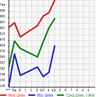 Аукционная статистика: График изменения цены MAZDA Мазда  FLAIR WAGON Флайр Вагон  2013 660 MM32S XS в зависимости от аукционных оценок
