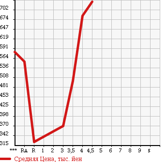 Аукционная статистика: График изменения цены MAZDA Мазда  FLAIR WAGON Флайр Вагон  2014 660 MM32S XS в зависимости от аукционных оценок