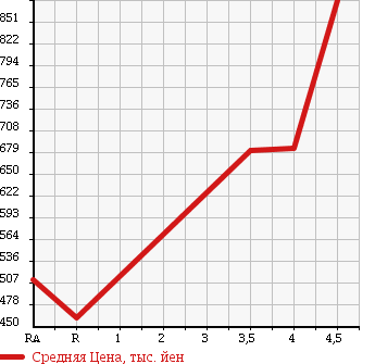 Аукционная статистика: График изменения цены MAZDA Мазда  FLAIR WAGON Флайр Вагон  2015 660 MM32S XS в зависимости от аукционных оценок