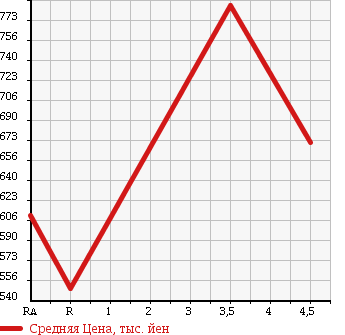 Аукционная статистика: График изменения цены MAZDA Мазда  FLAIR WAGON Флайр Вагон  2015 660 MM32S XS LIMITED в зависимости от аукционных оценок