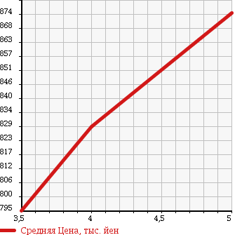 Аукционная статистика: График изменения цены MAZDA Мазда  FLAIR WAGON Флайр Вагон  2016 660 MM42S XG в зависимости от аукционных оценок