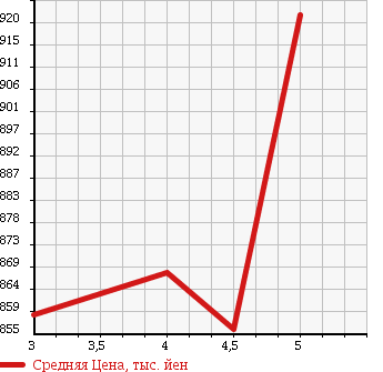 Аукционная статистика: График изменения цены MAZDA Мазда  FLAIR WAGON Флайр Вагон  2017 660 MM42S XG в зависимости от аукционных оценок