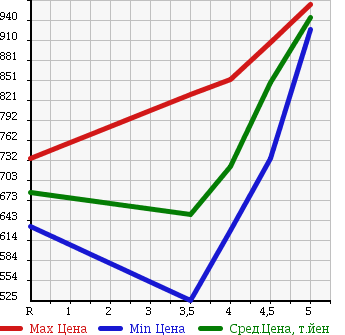 Аукционная статистика: График изменения цены MAZDA Мазда  FLAIR WAGON Флайр Вагон  2015 660 MM42S XS в зависимости от аукционных оценок