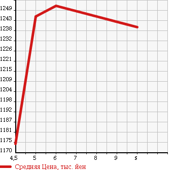 Аукционная статистика: График изменения цены MAZDA Мазда  FLAIR WAGON Флайр Вагон  2018 660 MM53S HYBRID XS в зависимости от аукционных оценок