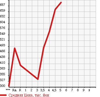 Аукционная статистика: График изменения цены MAZDA Мазда  FLAIR WAGON Флайр Вагон  2013 в зависимости от аукционных оценок