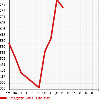 Аукционная статистика: График изменения цены MAZDA Мазда  FLAIR WAGON Флайр Вагон  2014 в зависимости от аукционных оценок