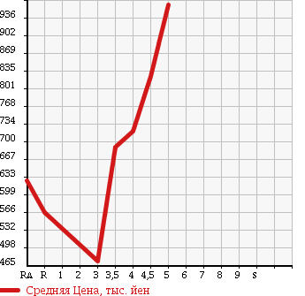 Аукционная статистика: График изменения цены MAZDA Мазда  FLAIR WAGON Флайр Вагон  2015 в зависимости от аукционных оценок