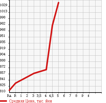 Аукционная статистика: График изменения цены MAZDA Мазда  FLAIR WAGON Флайр Вагон  2017 в зависимости от аукционных оценок