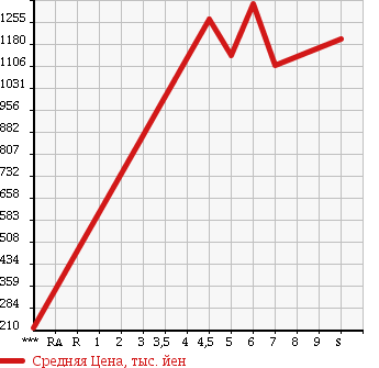 Аукционная статистика: График изменения цены MAZDA Мазда  FLAIR WAGON Флайр Вагон  2018 в зависимости от аукционных оценок
