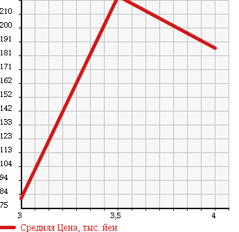 Аукционная статистика: График изменения цены MAZDA Мазда  CAROL Карол  2013 650 HB35S ECO-L в зависимости от аукционных оценок