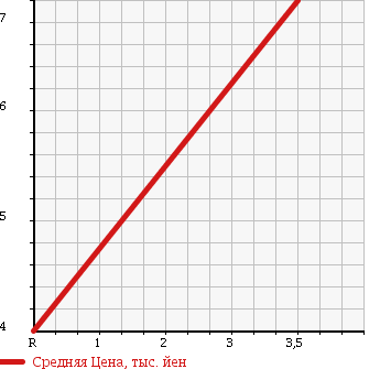 Аукционная статистика: График изменения цены MAZDA Мазда  CAROL Карол  2003 660 HB23S в зависимости от аукционных оценок