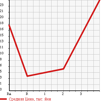 Аукционная статистика: График изменения цены MAZDA Мазда  CAROL Карол  2004 660 HB23S в зависимости от аукционных оценок
