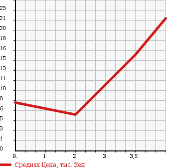 Аукционная статистика: График изменения цены MAZDA Мазда  CAROL Карол  2001 660 HB23S MELADY в зависимости от аукционных оценок