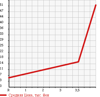 Аукционная статистика: График изменения цены MAZDA Мазда  CAROL Карол  2004 660 HB24S в зависимости от аукционных оценок