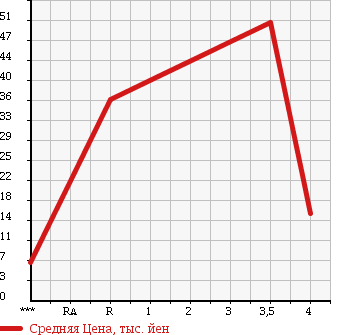 Аукционная статистика: График изменения цены MAZDA Мазда  CAROL Карол  2008 660 HB24S в зависимости от аукционных оценок