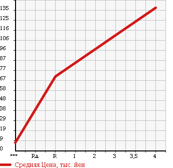 Аукционная статистика: График изменения цены MAZDA Мазда  CAROL Карол  2007 660 HB24S 4WD в зависимости от аукционных оценок