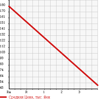 Аукционная статистика: График изменения цены MAZDA Мазда  CAROL Карол  2007 660 HB24S 4WD G2 в зависимости от аукционных оценок