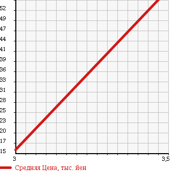 Аукционная статистика: График изменения цены MAZDA Мазда  CAROL Карол  2005 660 HB24S 4WD X в зависимости от аукционных оценок