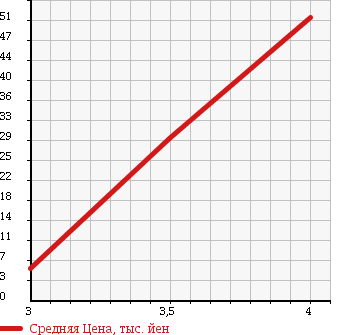 Аукционная статистика: График изменения цены MAZDA Мазда  CAROL Карол  2004 660 HB24S G в зависимости от аукционных оценок