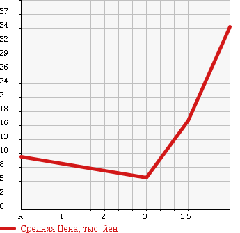 Аукционная статистика: График изменения цены MAZDA Мазда  CAROL Карол  2005 660 HB24S G в зависимости от аукционных оценок