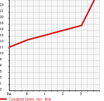 Аукционная статистика: График изменения цены MAZDA Мазда  CAROL Карол  2006 660 HB24S G в зависимости от аукционных оценок