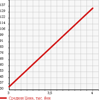 Аукционная статистика: График изменения цены MAZDA Мазда  CAROL Карол  2008 660 HB24S G в зависимости от аукционных оценок