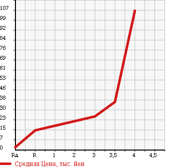 Аукционная статистика: График изменения цены MAZDA Мазда  CAROL Карол  2007 660 HB24S G II в зависимости от аукционных оценок