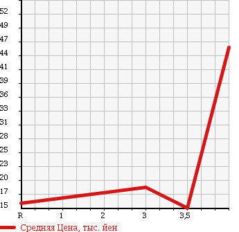 Аукционная статистика: График изменения цены MAZDA Мазда  CAROL Карол  2005 660 HB24S G SPECIAL в зависимости от аукционных оценок