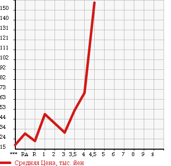 Аукционная статистика: График изменения цены MAZDA Мазда  CAROL Карол  2008 660 HB24S G2 в зависимости от аукционных оценок